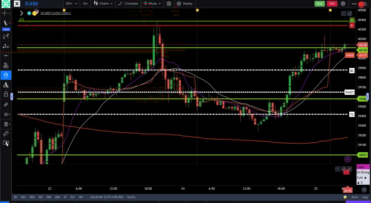 Dow jones  - 30 Minutes Timeframe  Future Chart Showing Supports and Resistances for today Market