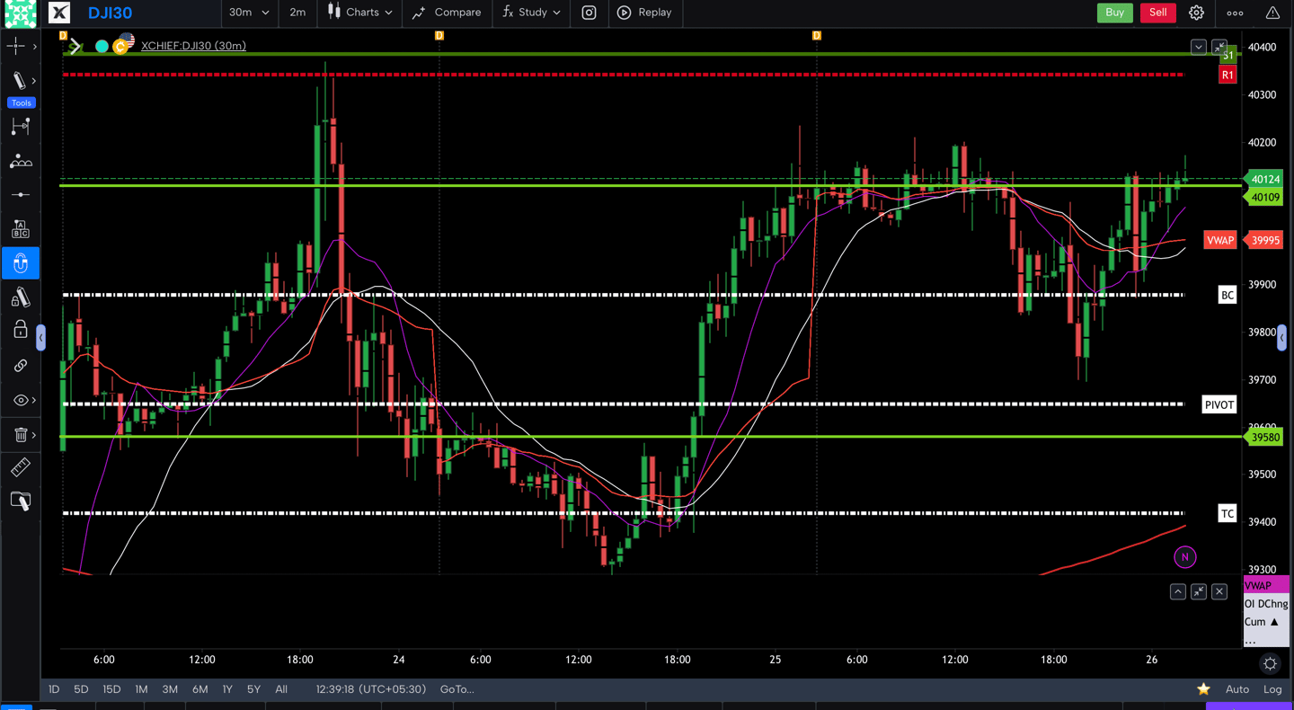 Dow jones  - 30 Minutes Timeframe  Future Chart Showing Supports and Resistances for today Market