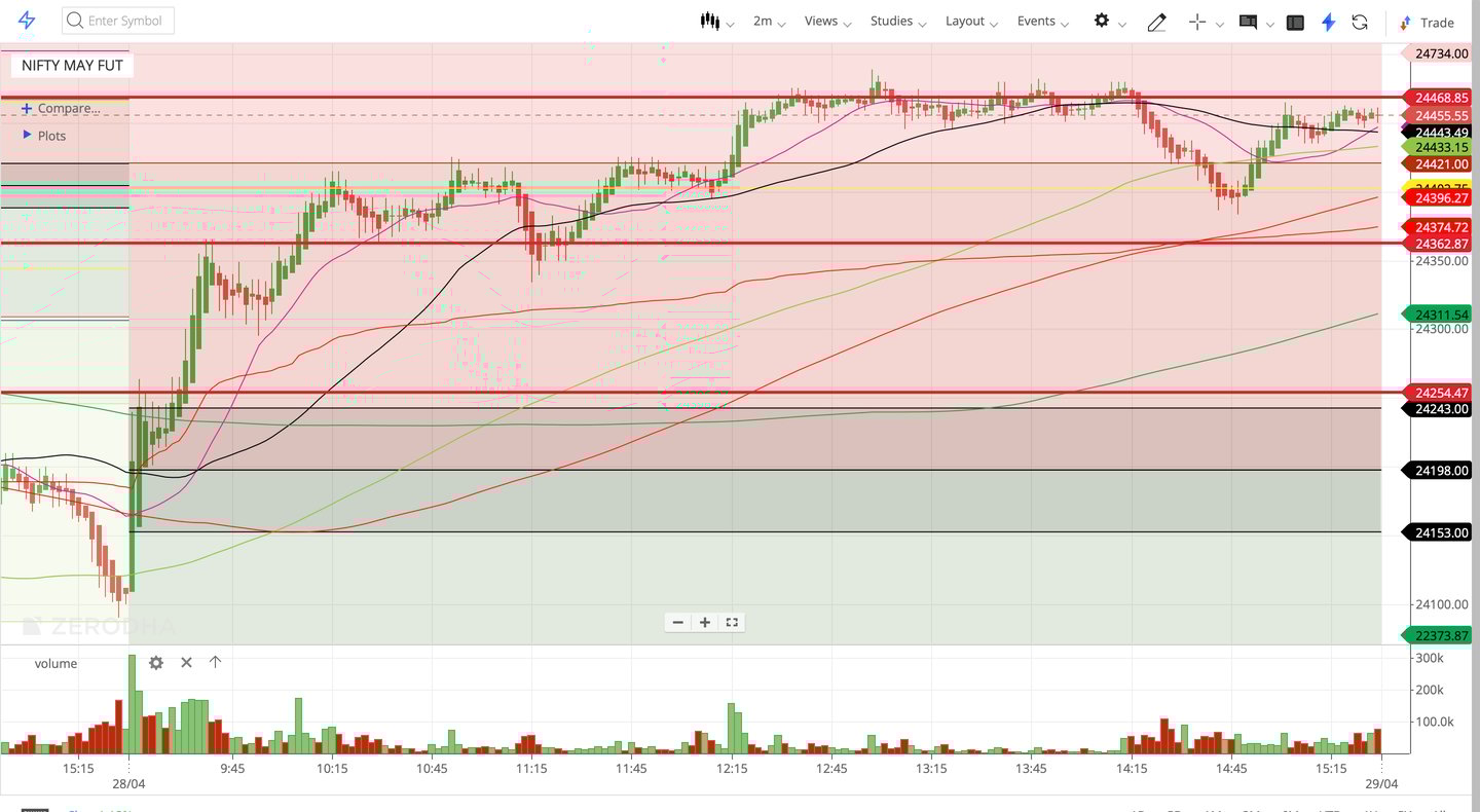 Nifty 50 - 2 Minutes Timeframe  Future Noiseless Chart Showing Market Trends  for today Market 