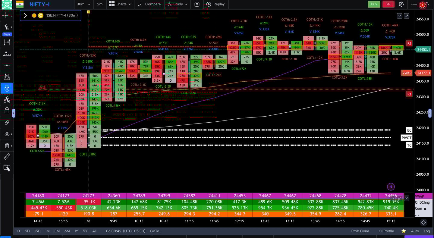 Nifty 50 Future - 30 Minutes Timeframe order-flow Chart Showing Market Trends for Today Market