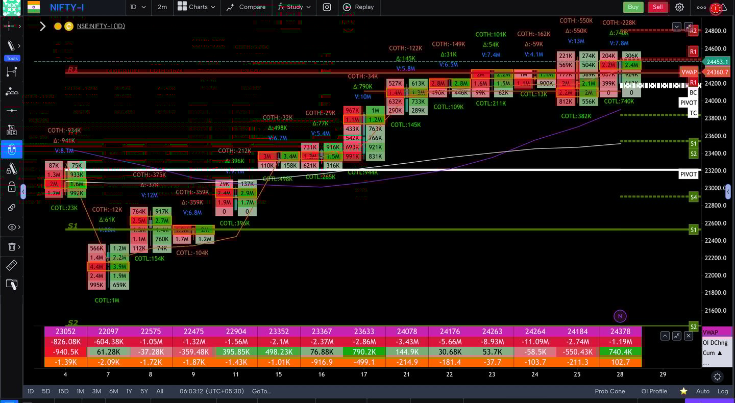 Nifty 50 Future - daily Timeframe  order-flow Chart Showing Market Trends  for Today Market 