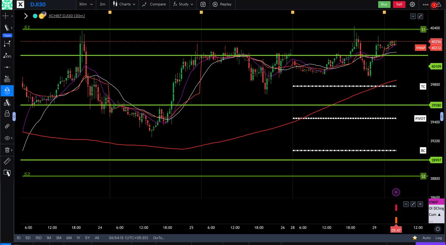 Dow jones  - 30 Minutes Timeframe  Future Chart Showing Supports and Resistances for today Market