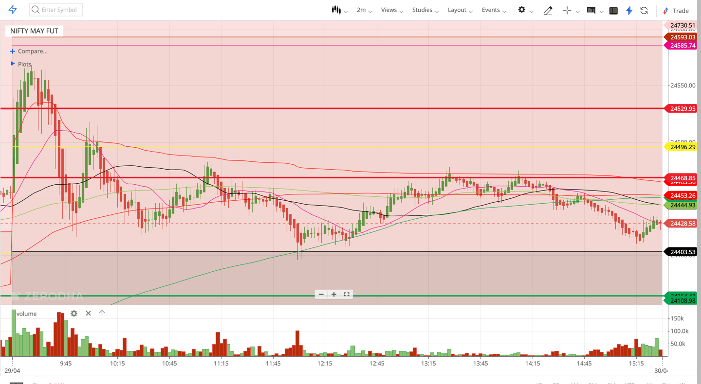 Scenario 2 - we may have Trading In a Range Day within Previous Day Trading Range between 24470 Leve