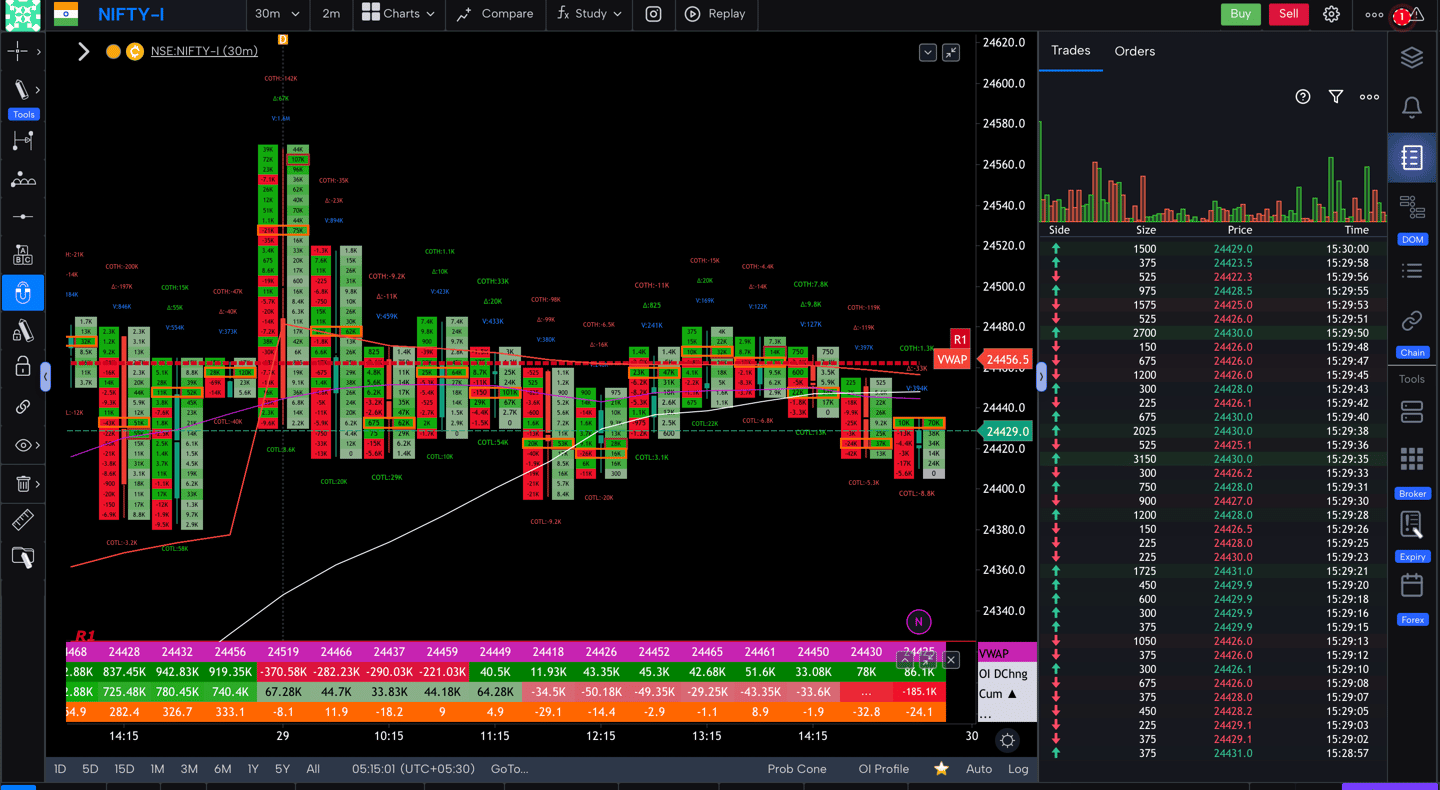 Nifty 50 Future - 30 Minutes Timeframe order-flow Chart Showing Market Trends for Today Market