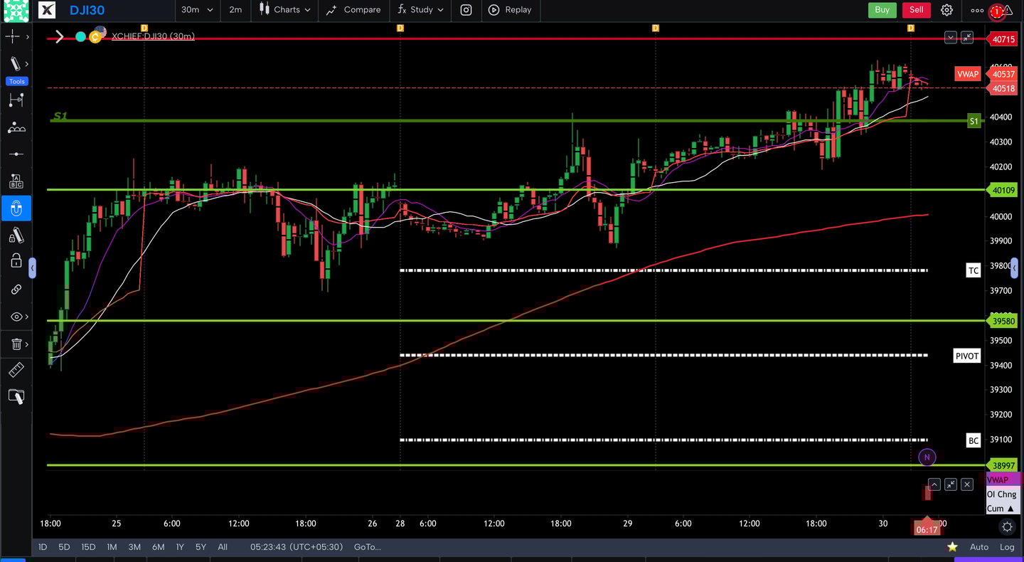 Dow jones  - 30 Minutes Timeframe  Future Chart Showing Supports and Resistances for today Market