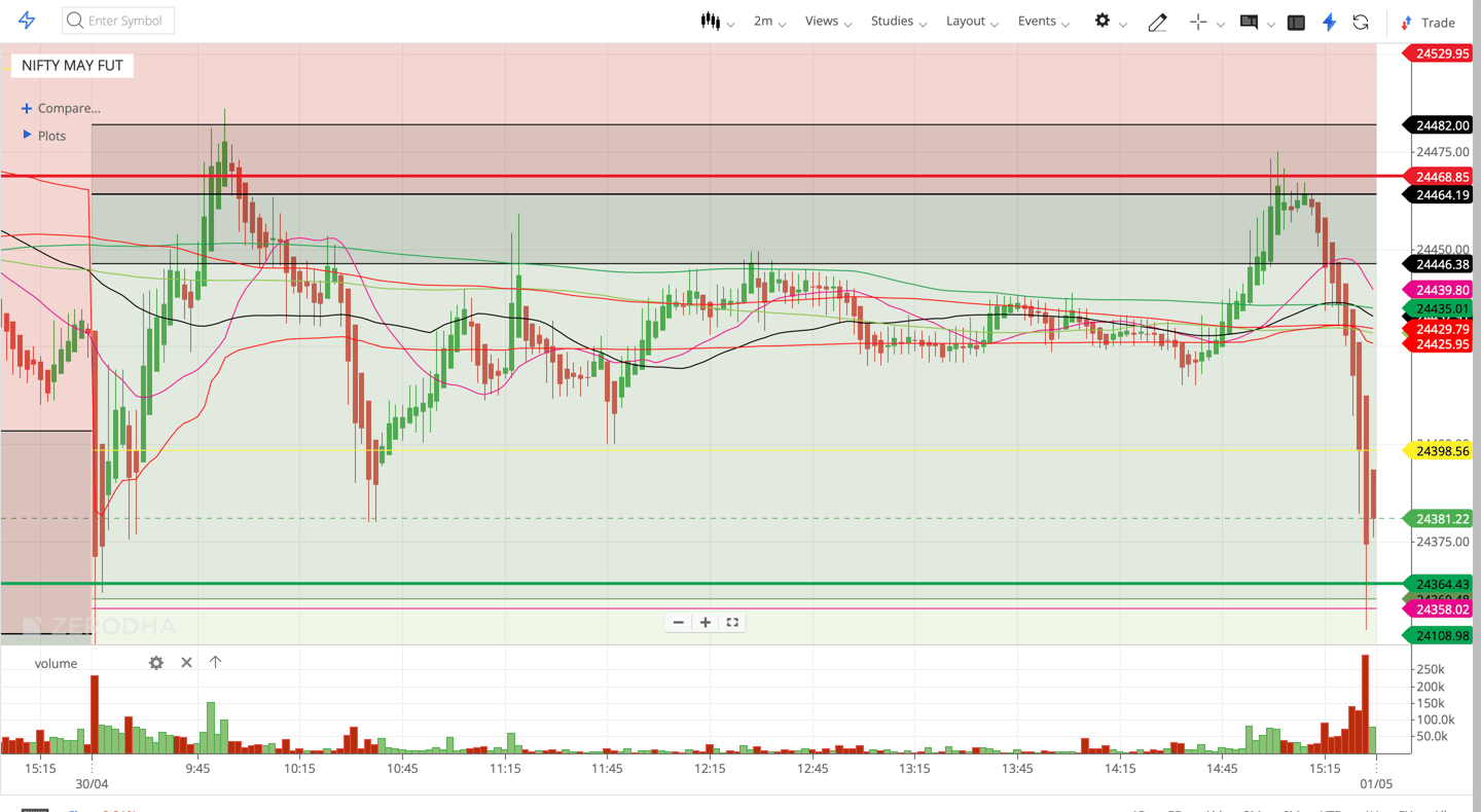 Nifty 50 - 2 Minutes Timeframe  Future Noiseless Chart Showing Market Trends  for today Market 