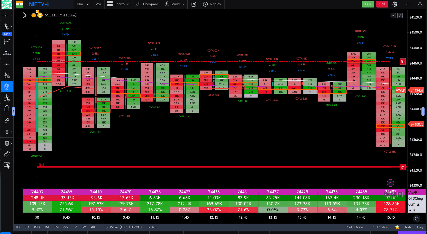 Nifty 50 Future - 30 Minutes Timeframe order-flow Chart Showing Market Trends for Today Market