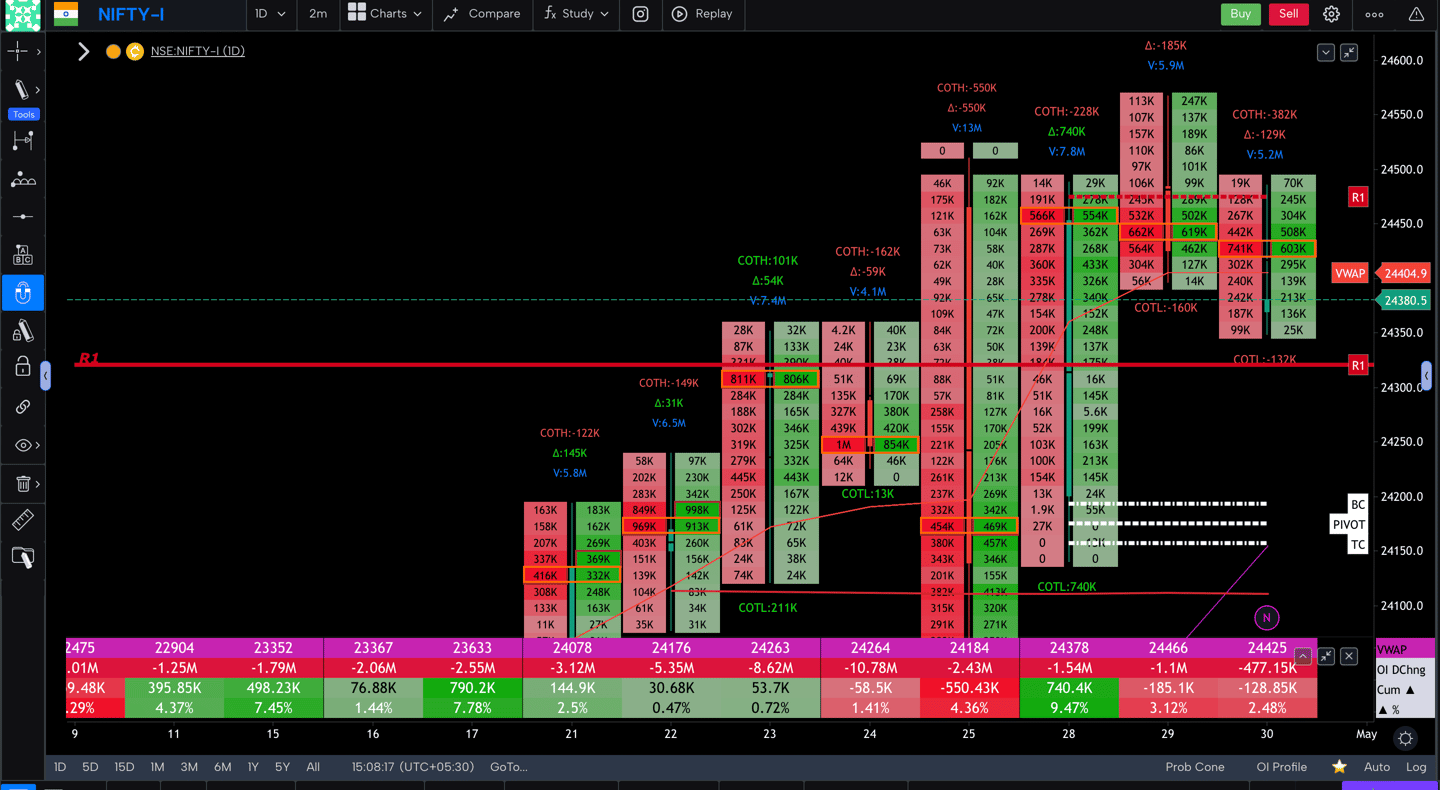 Nifty 50 Future - daily Timeframe  order-flow Chart Showing Market Trends  for Today Market 