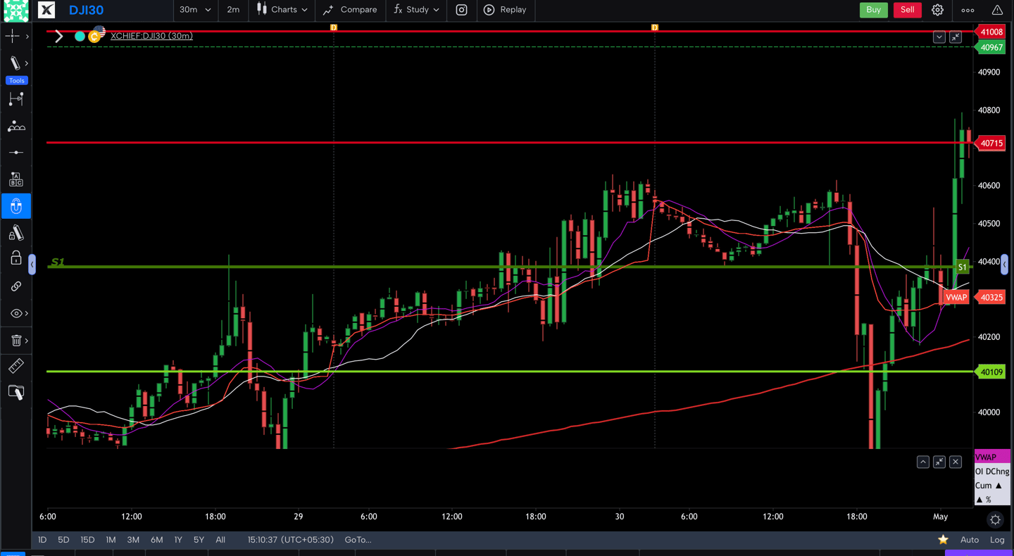 Dow jones  - 30 Minutes Timeframe  Future Chart Showing Supports and Resistances for today Market