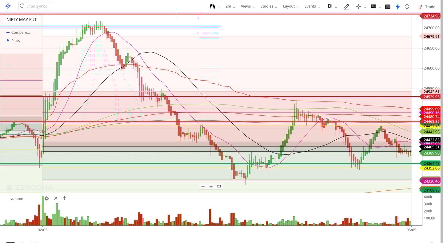 Nifty 50 - 2 Minutes Timeframe  Future Noiseless Chart Showing Market Trends  for today Market 