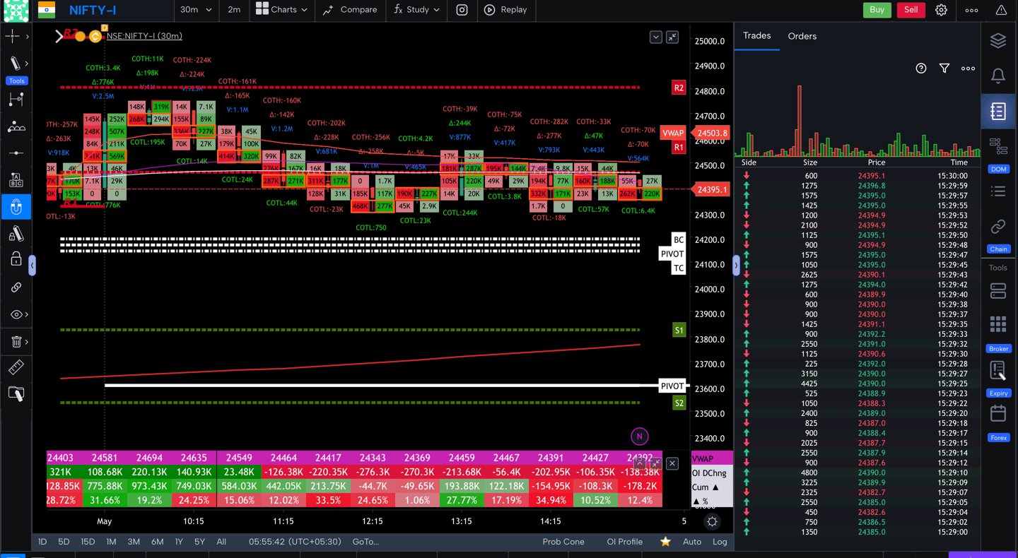 Nifty 50 Future - 30 Minutes Timeframe order-flow Chart Showing Market Trends for Today Market