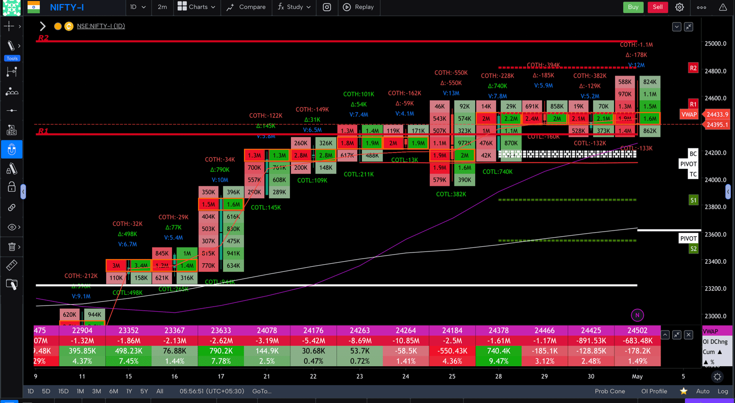Nifty 50 Future - daily Timeframe  order-flow Chart Showing Market Trends  for Today Market 