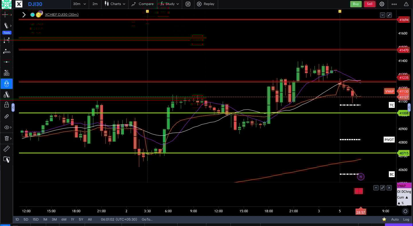 Dow jones  - 30 Minutes Timeframe  Future Chart Showing Supports and Resistances for today Market
