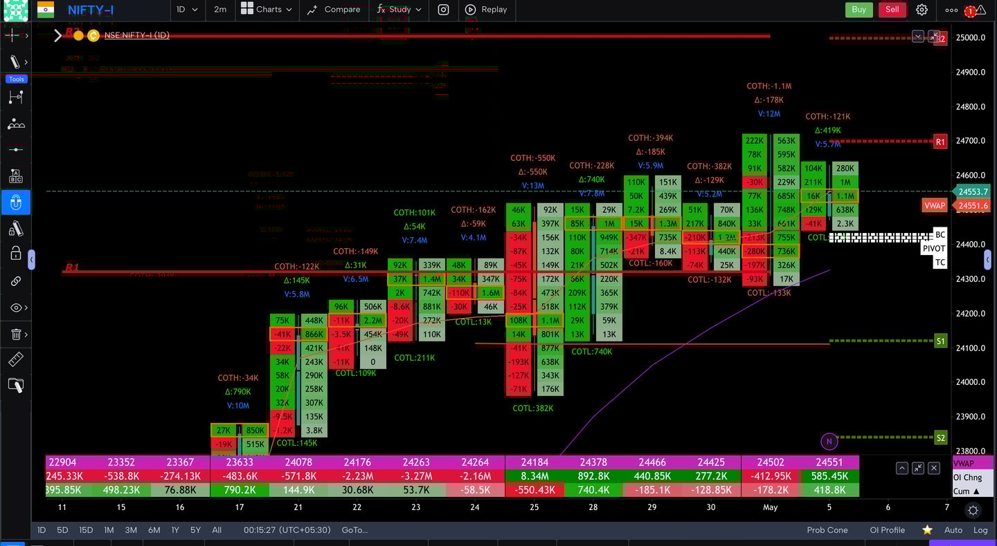 Nifty 50 Future - daily Timeframe  order-flow Chart Showing Market Trends  for Today Market 