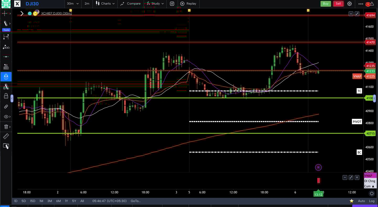 Dow jones  - 30 Minutes Timeframe  Future Chart Showing Supports and Resistances for today Market