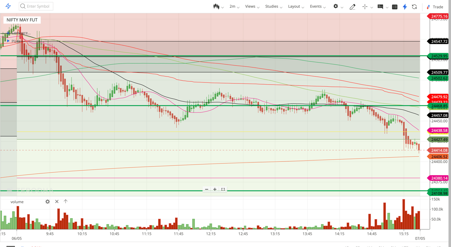 Nifty 50 - 2 Minutes Timeframe  Future Noiseless Chart Showing Market Trends  for today Market 