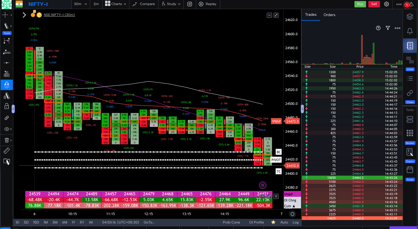 Nifty 50 Future - 30 Minutes Timeframe  order-flow Chart Showing Market Trends  for Today Market 