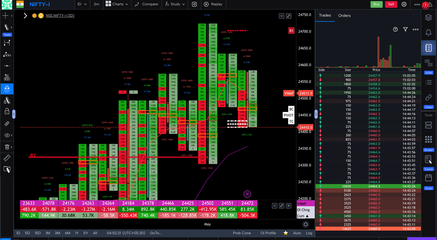 Nifty 50 Future - daily Timeframe  order-flow Chart Showing Market Trends  for Today Market 