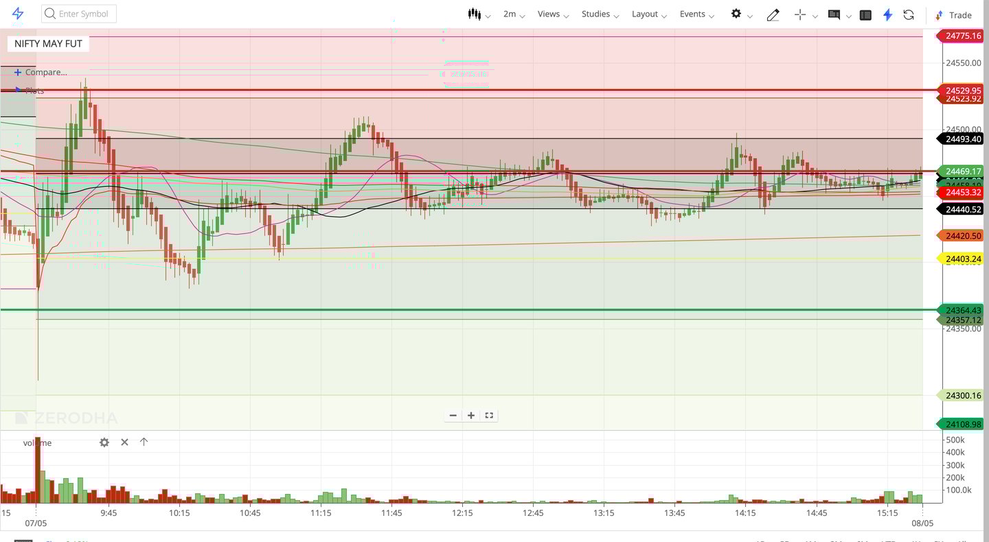 Nifty 50 - 2 Minutes Timeframe  Future Noiseless Chart Showing Market Trends  for today Market 