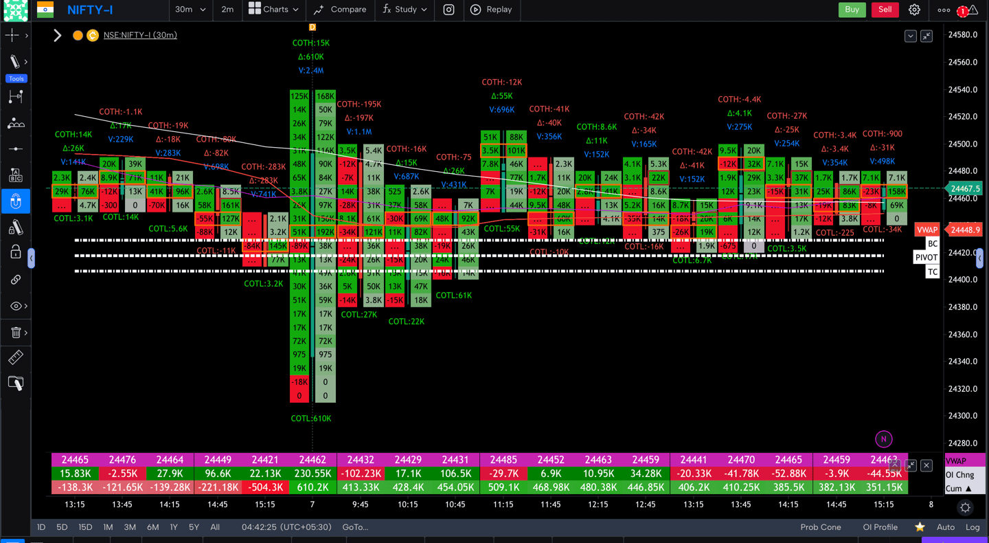 Nifty 50 Future - 30 Minutes Timeframe  order-flow Chart Showing Market Trends  for Today Market 