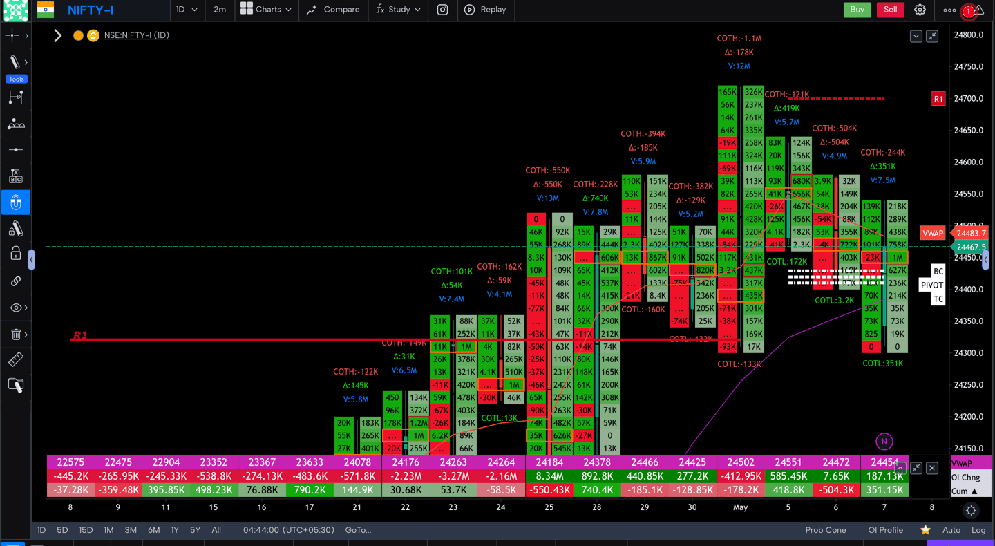 Nifty 50 Future - daily Timeframe  order-flow Chart Showing Market Trends  for Today Market 