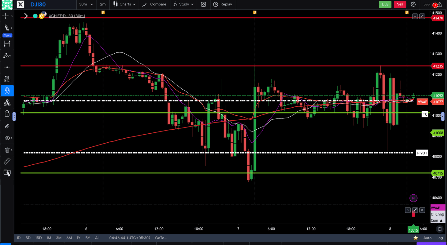Dow jones  - 30 Minutes Timeframe  Future Chart Showing Supports and Resistances for today Market