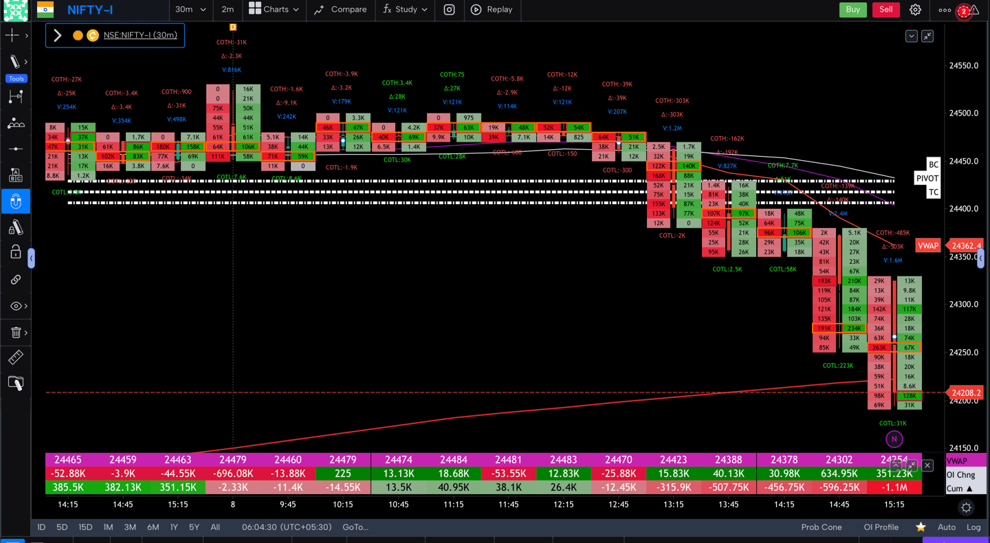Nifty 50 Future - 30 Minutes Timeframe  order-flow Chart Showing Market Trends  for Today Market 