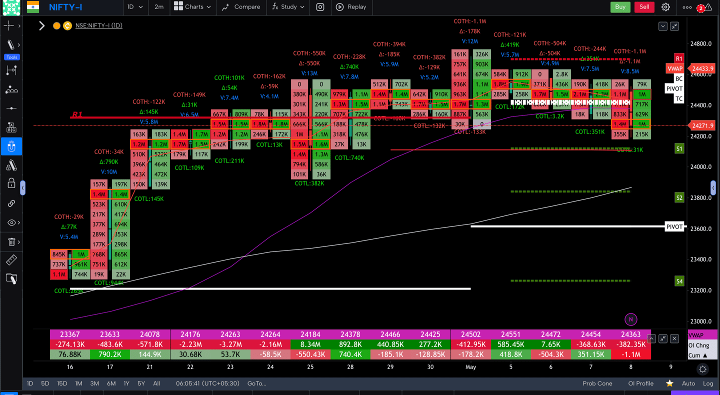 Nifty 50 Future - daily Timeframe  order-flow Chart Showing Market Trends  for Today Market 
