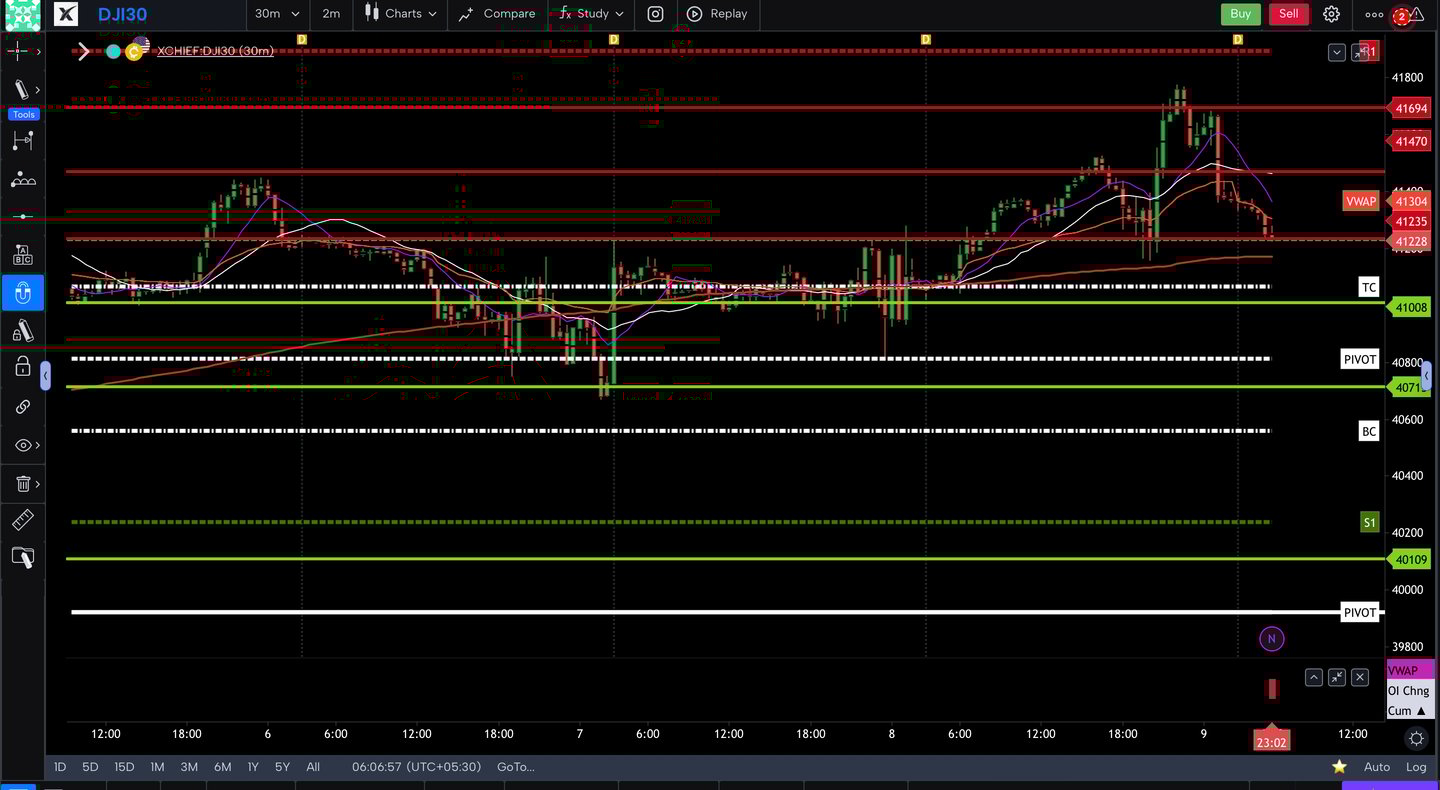Dow jones  - 30 Minutes Timeframe  Future Chart Showing Supports and Resistances for today Market