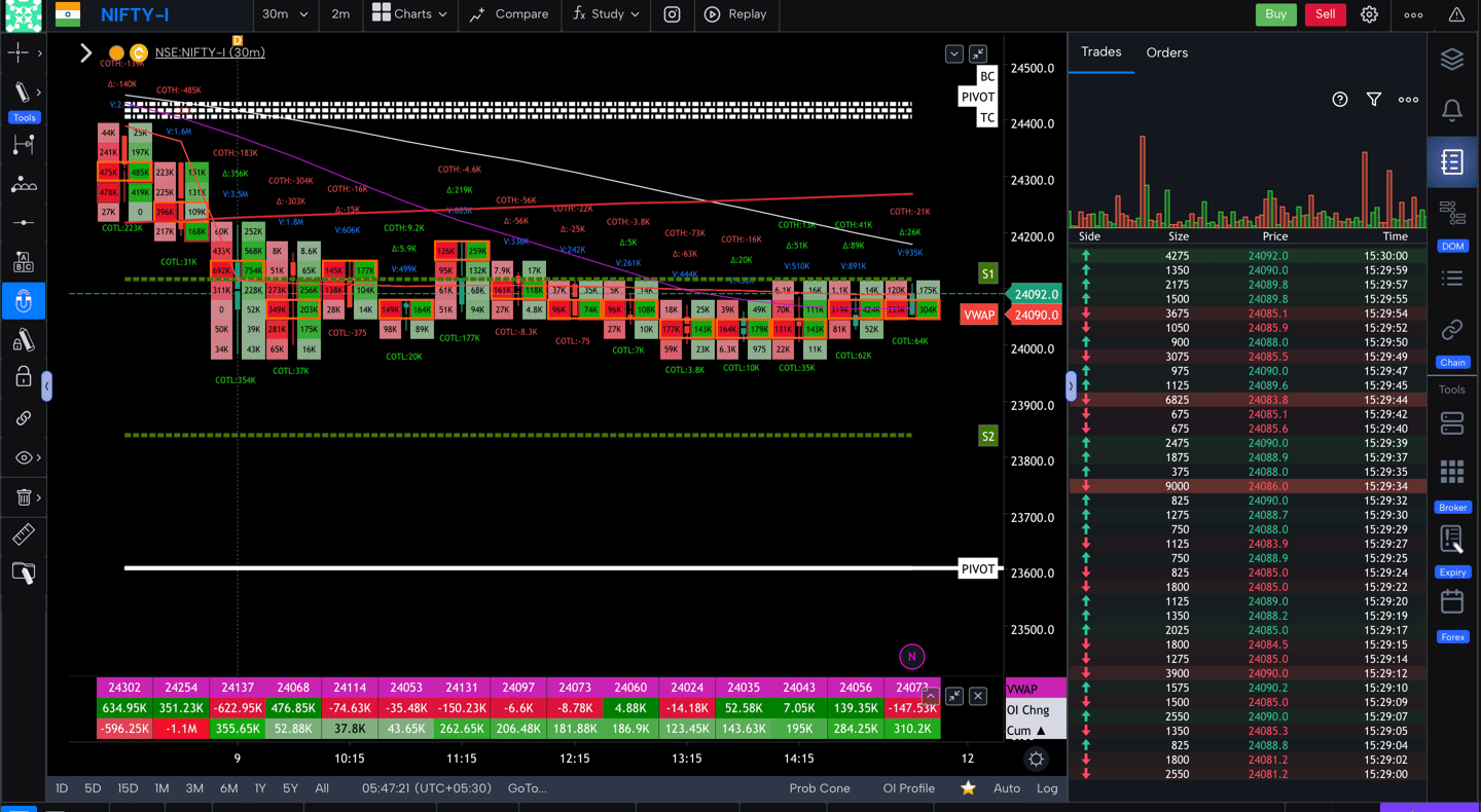 Nifty 50 Future - 30 Minutes Timeframe order-flow Chart Showing Market Trends for Today Market