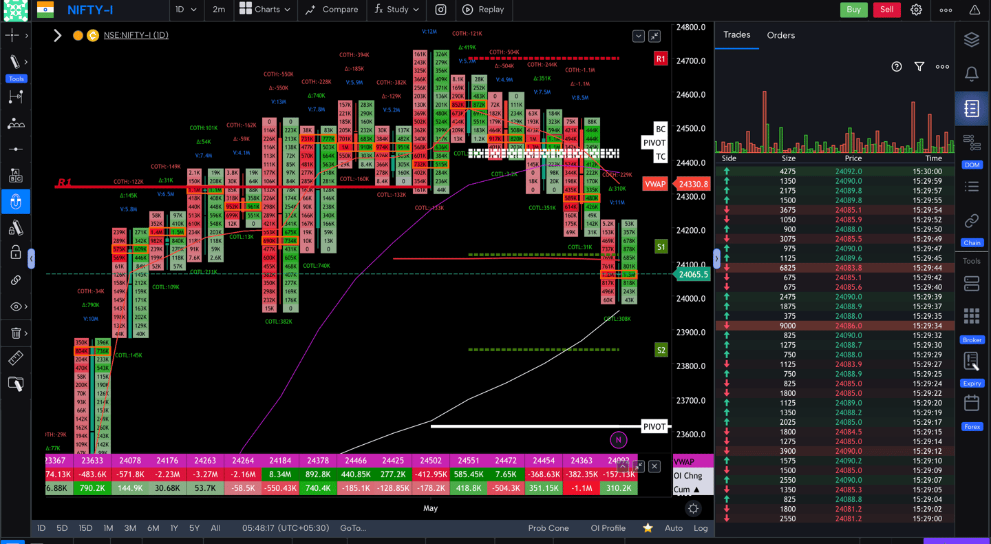 Nifty 50 Future - daily Timeframe  order-flow Chart Showing Market Trends  for Today Market 