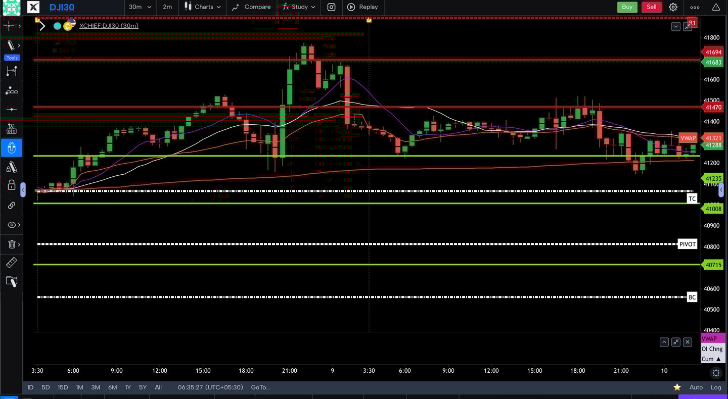 Dow jones  - 30 Minutes Timeframe  Future Chart Showing Supports and Resistances for today Market