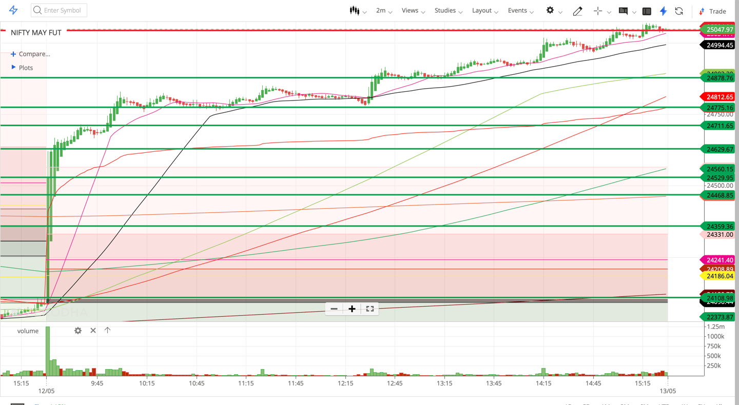 Scenario 1 - As the after noon session  was in control of Bulls they may break 24100 Level and then 