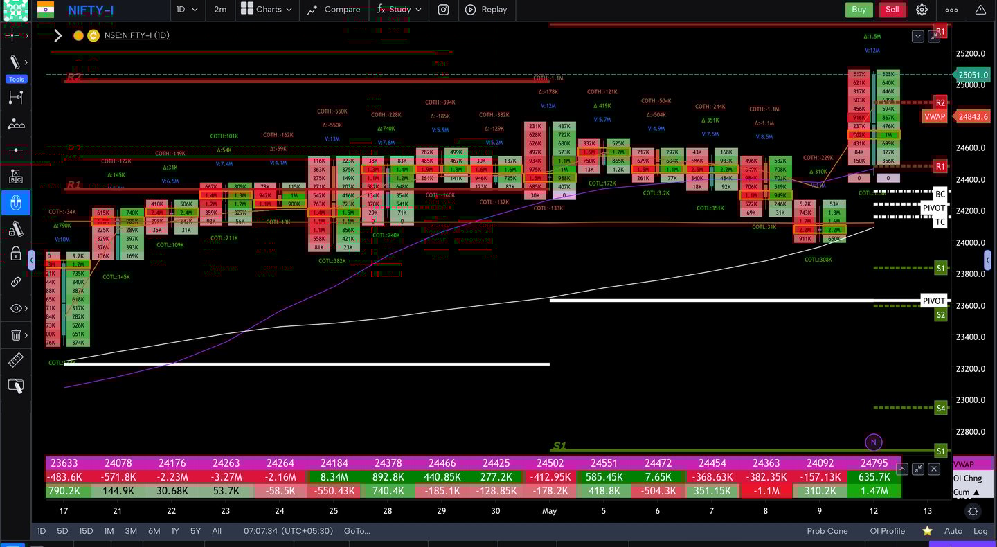 Nifty 50 Future - daily Timeframe  order-flow Chart Showing Market Trends  for Today Market 