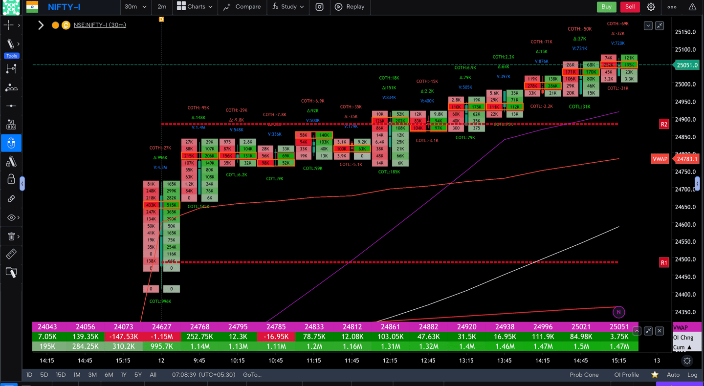 Nifty 50 Future - 30 Minutes Timeframe  order-flow Chart Showing Market Trends  for Today Market 