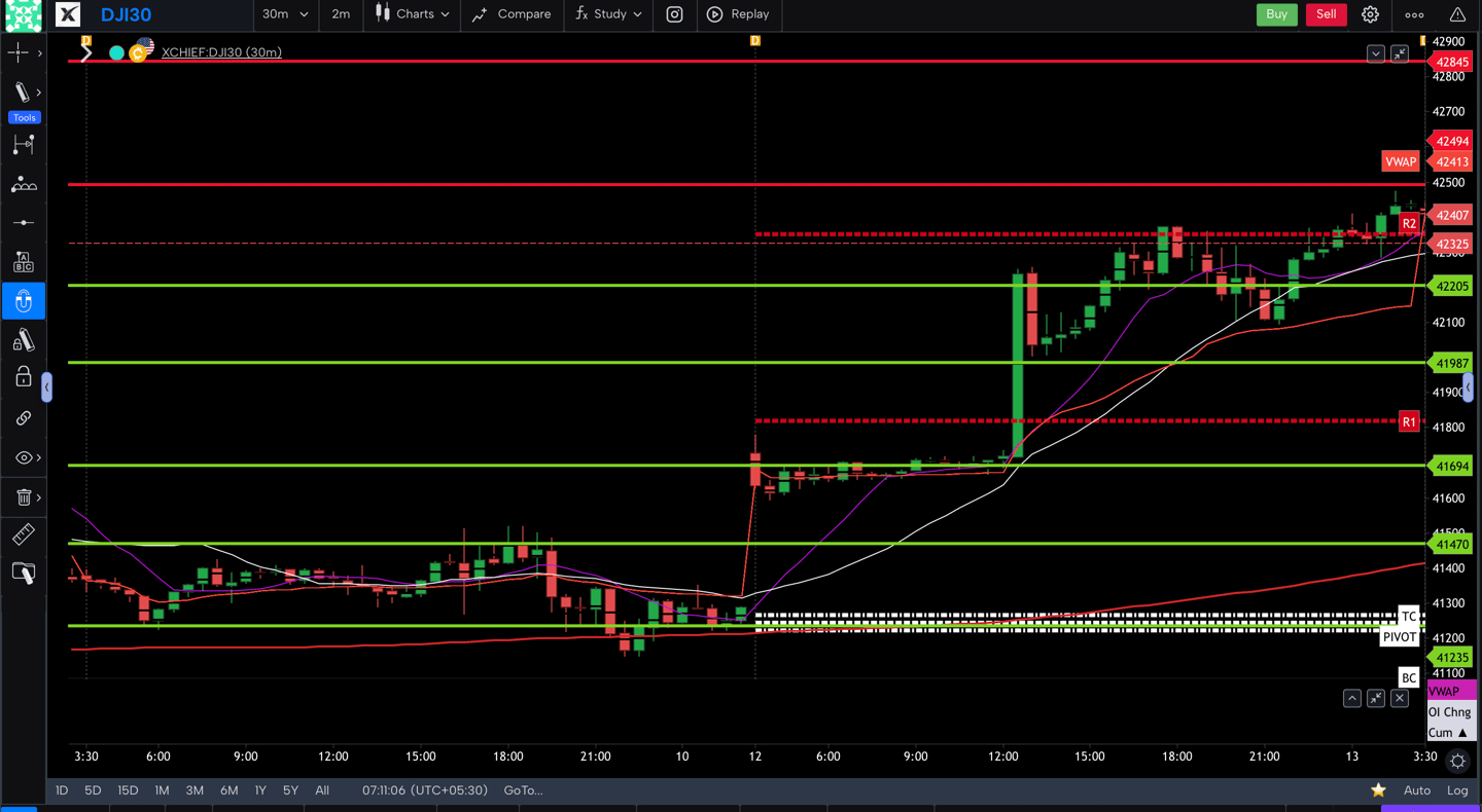 Dow jones  - 30 Minutes Timeframe  Future Chart Showing Supports and Resistances for today Market