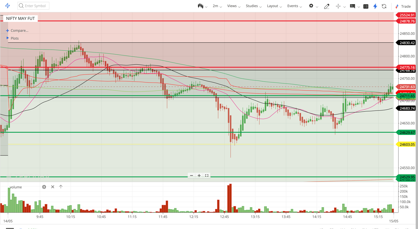 Nifty 50 - 2 Minutes Timeframe  Future Noiseless Chart Showing Market Trends  for today Market 