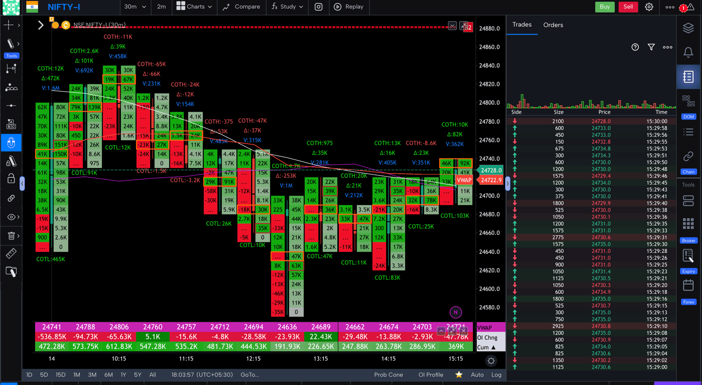 Nifty 50 Future - 30 Minutes Timeframe order-flow Chart Showing Market Trends for Today Market