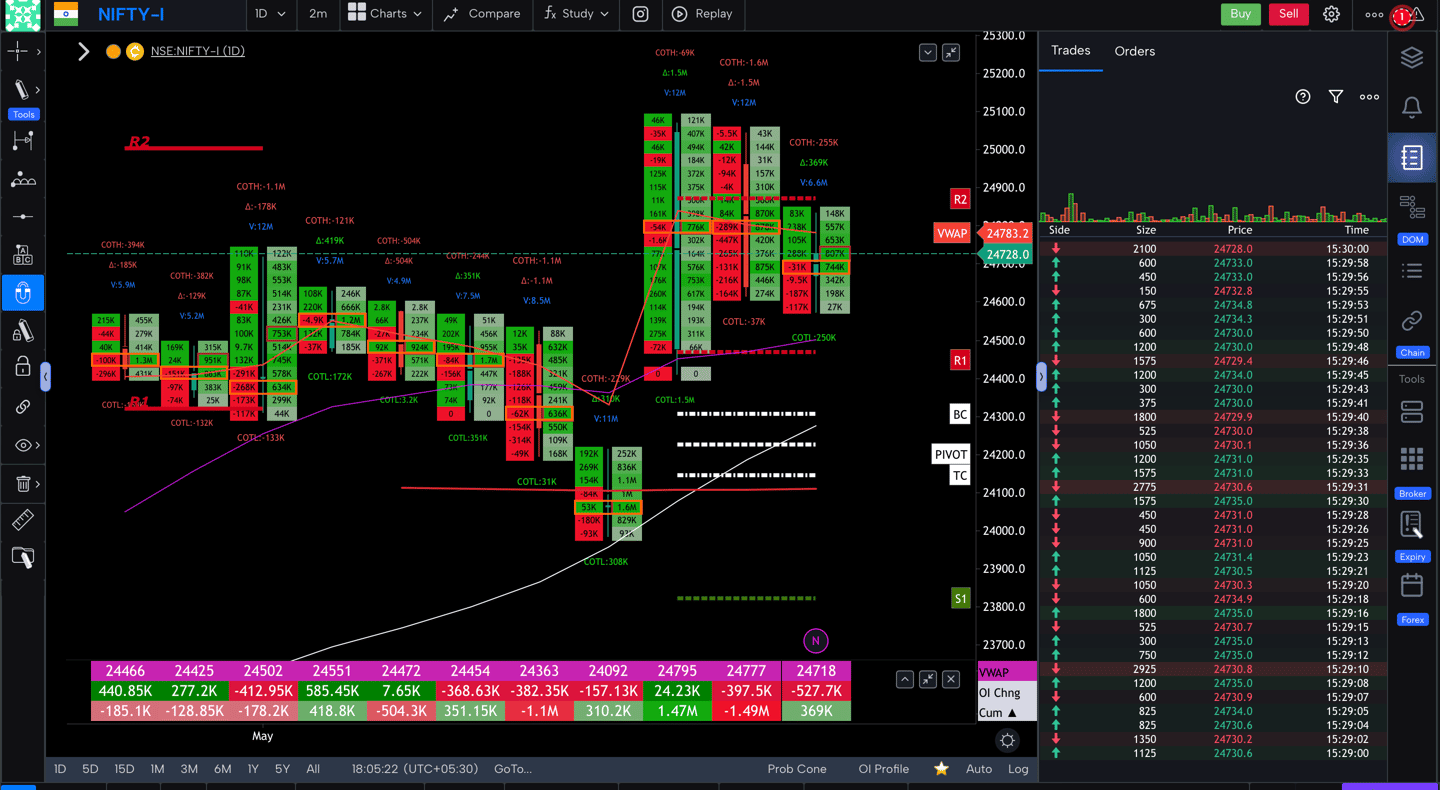 Nifty 50 Future - daily Timeframe  order-flow Chart Showing Market Trends  for Today Market 
