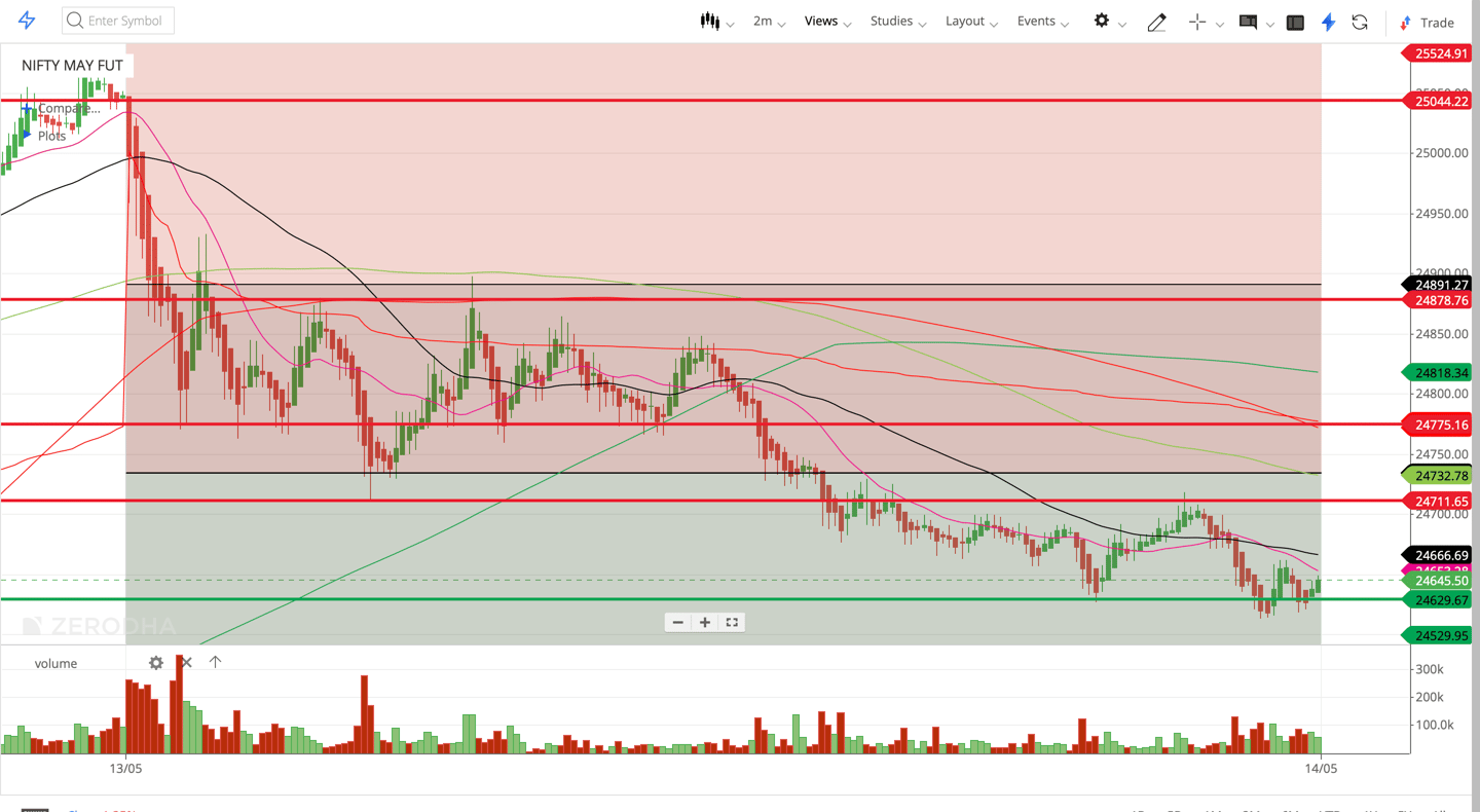 Nifty 50 - 2 Minutes Timeframe  Future Noiseless Chart Showing Market Trends  for today Market 