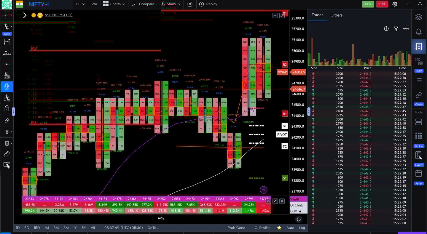 Nifty 50 Future - daily Timeframe  order-flow Chart Showing Market Trends  for Today Market 