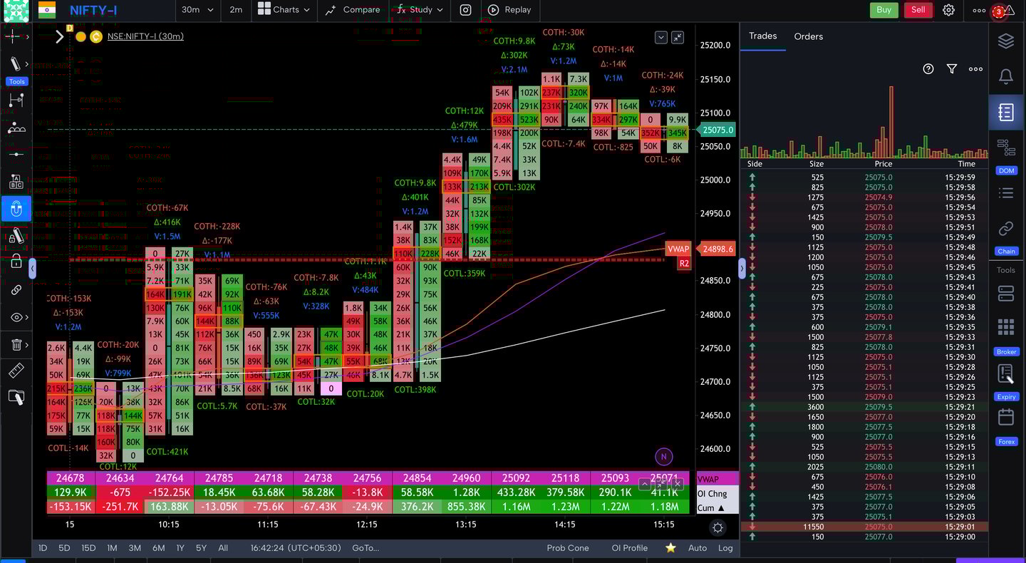 Nifty 50 Future - 30 Minutes Timeframe order-flow Chart Showing Market Trends for Today Market