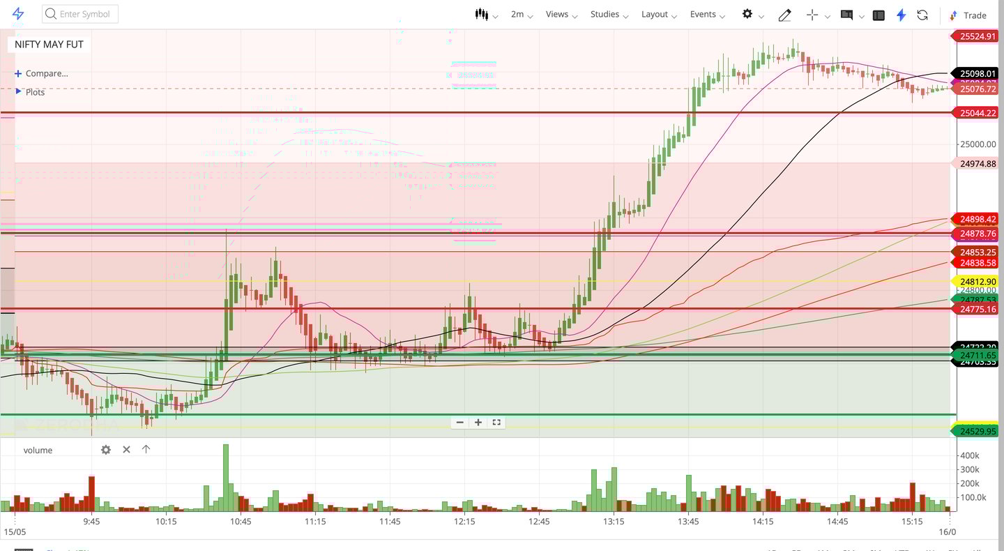 Nifty 50 - 2 Minutes Timeframe  Future Noiseless Chart Showing Market Trends  for today Market 