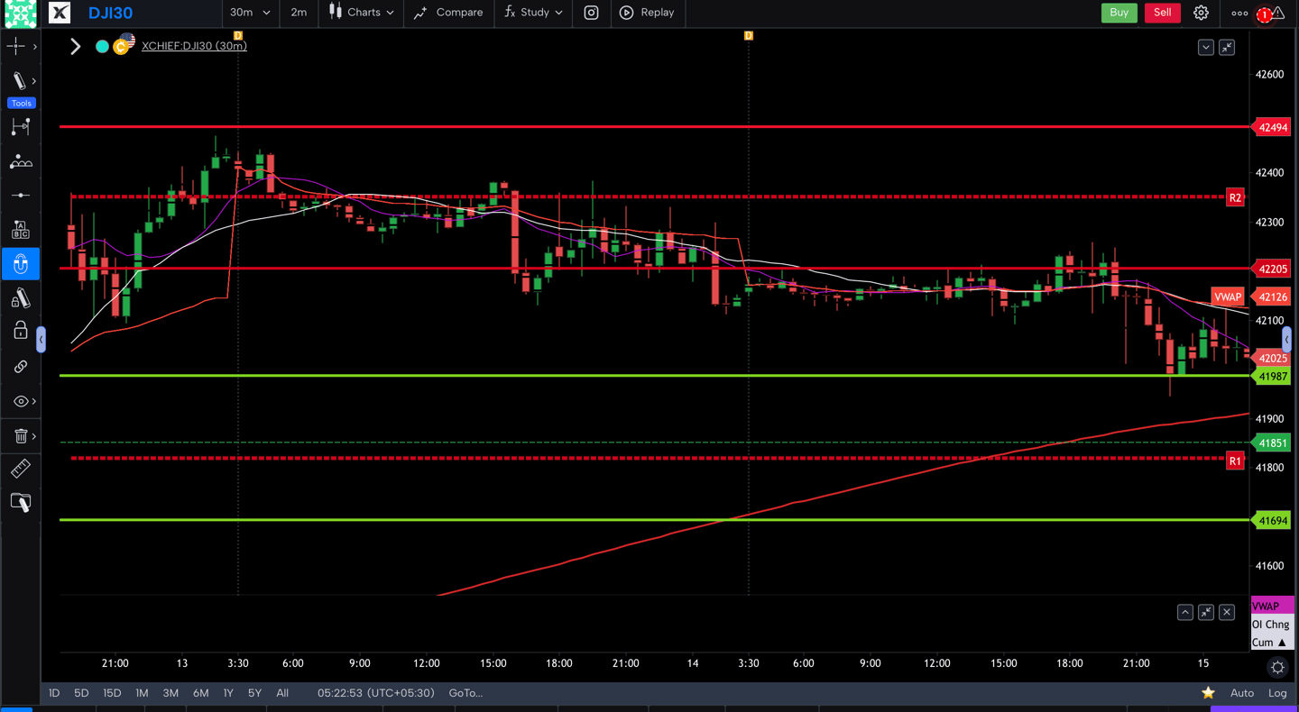 Dow jones  - 30 Minutes Timeframe  Future Chart Showing Supports and Resistances for today Market