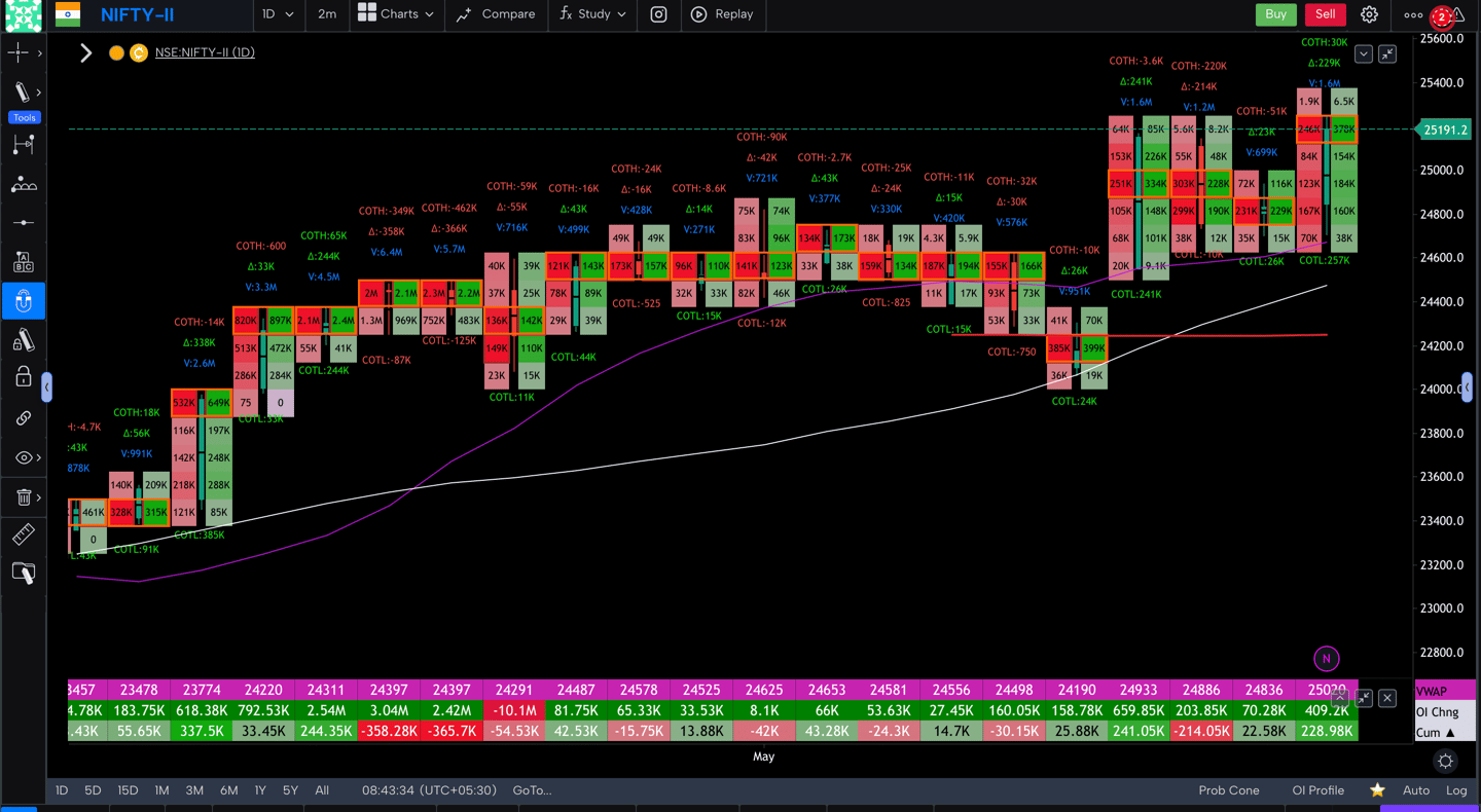 Nifty 50 Future - daily Timeframe  order-flow Chart Showing Market Trends  for Today Market 