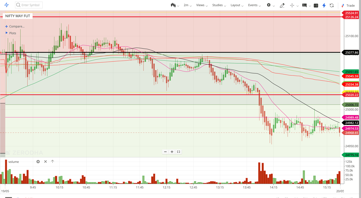 Nifty 50 - 2 Minutes Timeframe  Future Noiseless Chart Showing Market Trends  for today Market 