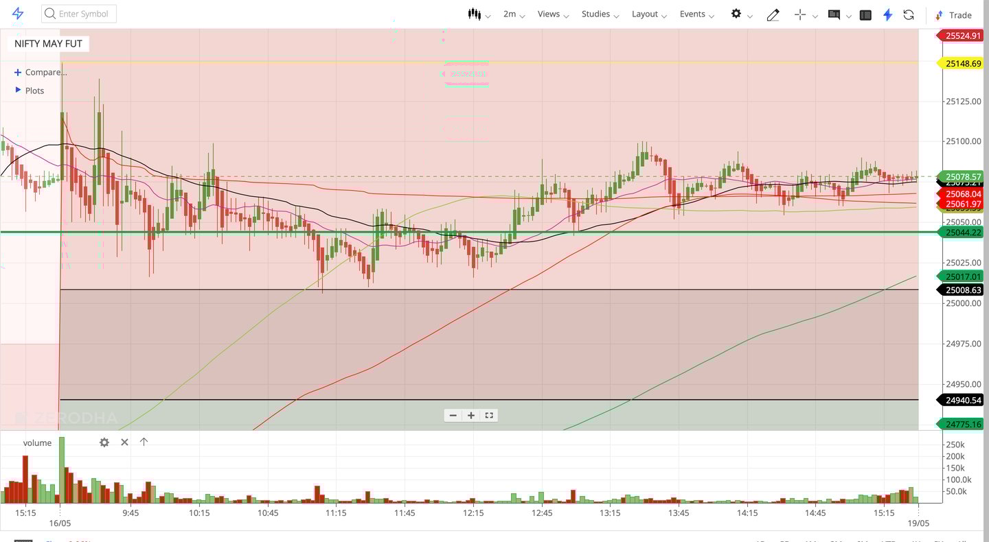 Nifty 50 - 2 Minutes Timeframe  Future Noiseless Chart Showing Market Trends  for today Market 