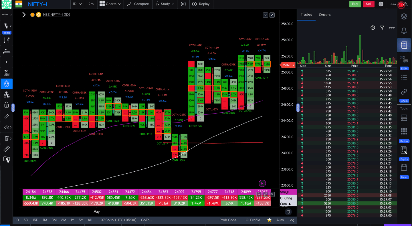 Nifty 50 Future - daily Timeframe  order-flow Chart Showing Market Trends  for Today Market 