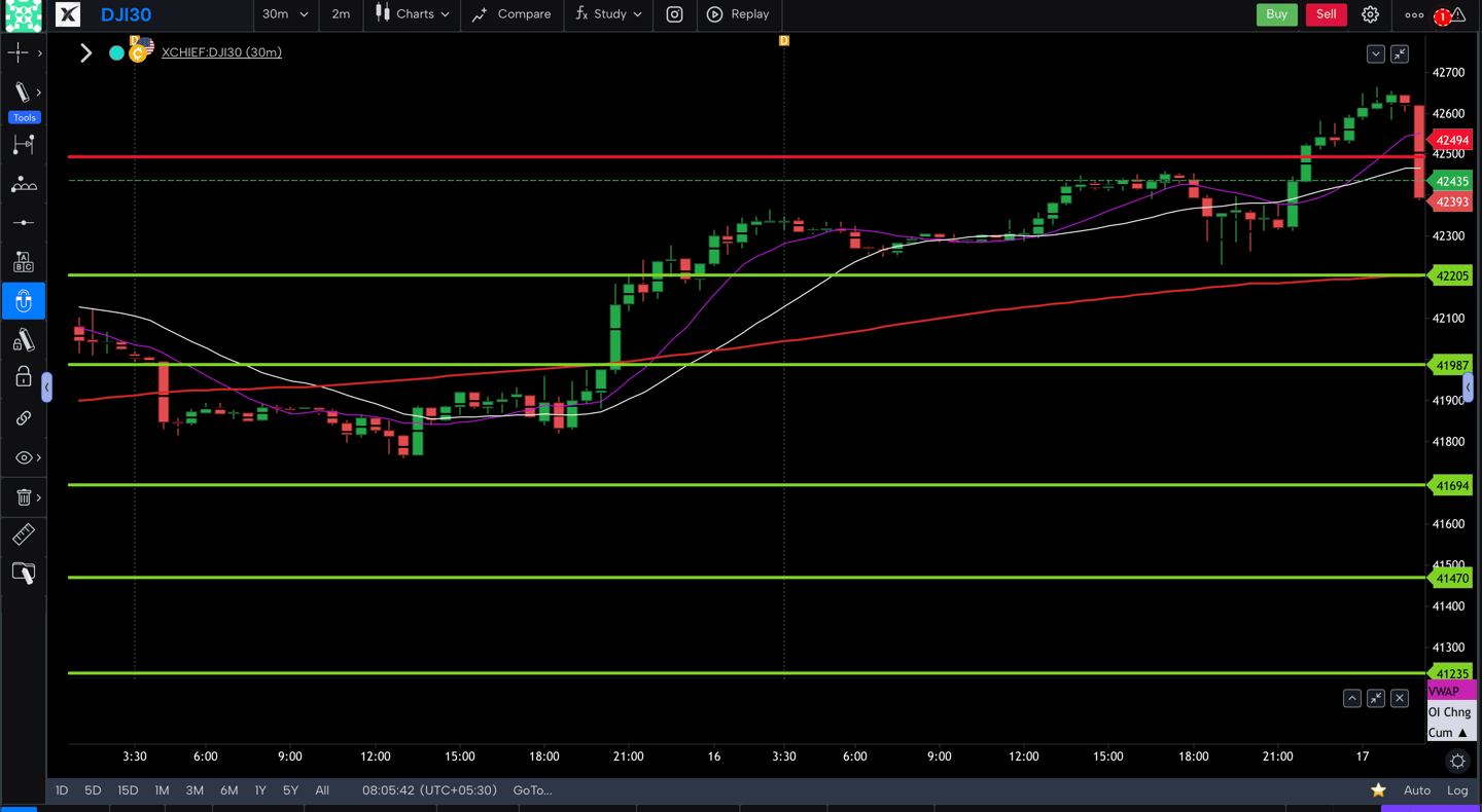 Dow jones  - 30 Minutes Timeframe  Future Chart Showing Supports and Resistances for today Market