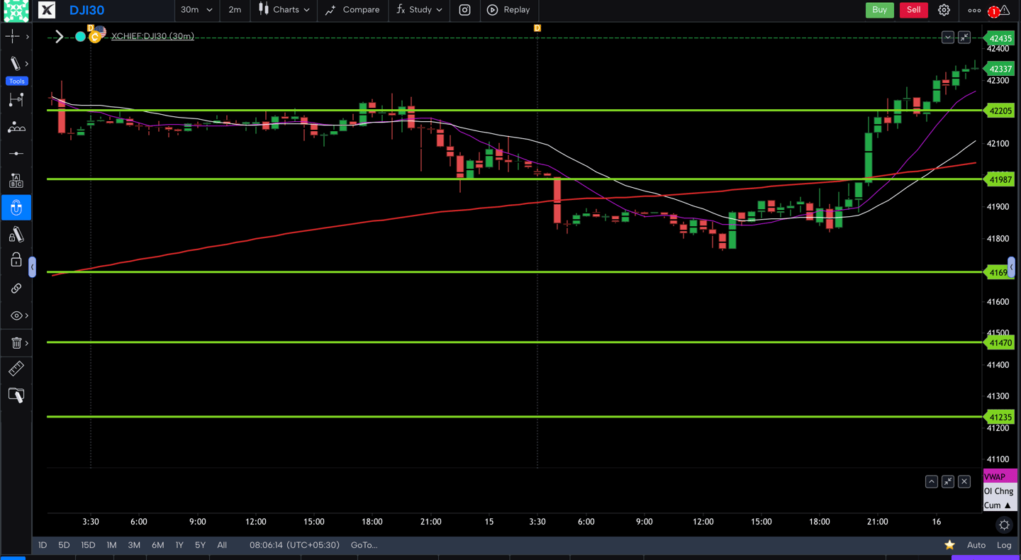 Dow jones  - 30 Minutes Timeframe  Future Chart Showing Supports and Resistances for today Market